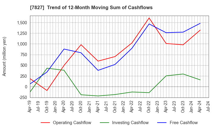 7827 ORVIS CORPORATION: Trend of 12-Month Moving Sum of Cashflows