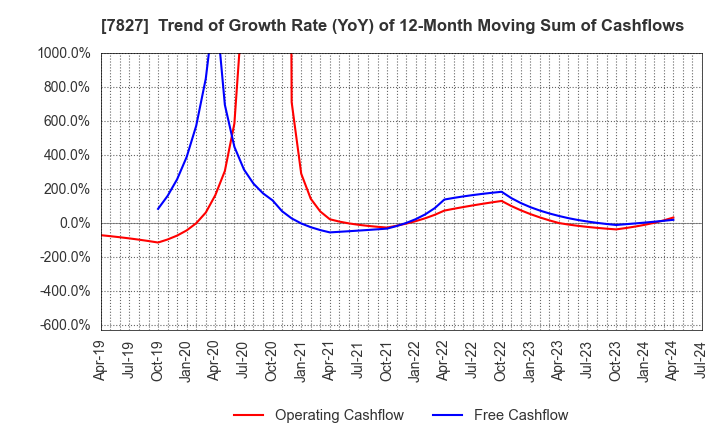 7827 ORVIS CORPORATION: Trend of Growth Rate (YoY) of 12-Month Moving Sum of Cashflows