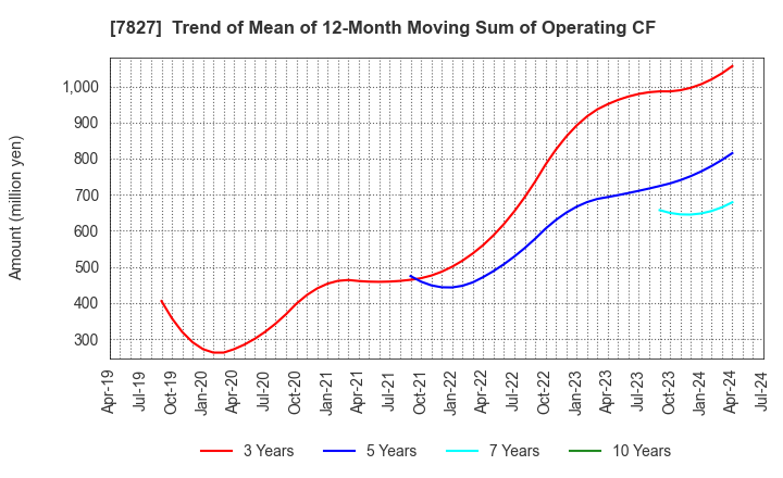 7827 ORVIS CORPORATION: Trend of Mean of 12-Month Moving Sum of Operating CF