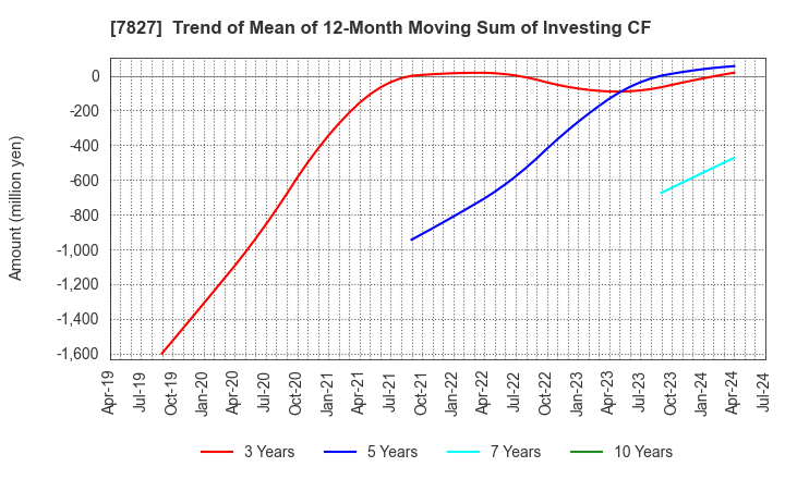 7827 ORVIS CORPORATION: Trend of Mean of 12-Month Moving Sum of Investing CF