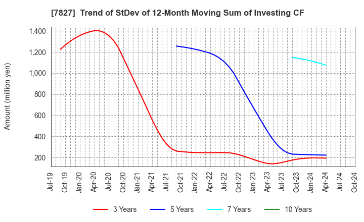 7827 ORVIS CORPORATION: Trend of StDev of 12-Month Moving Sum of Investing CF