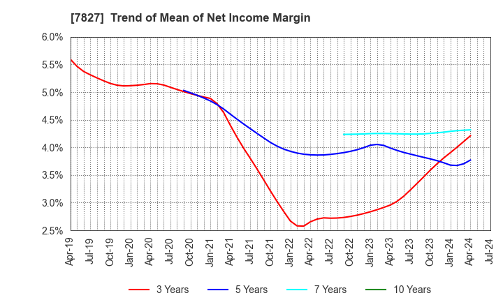 7827 ORVIS CORPORATION: Trend of Mean of Net Income Margin