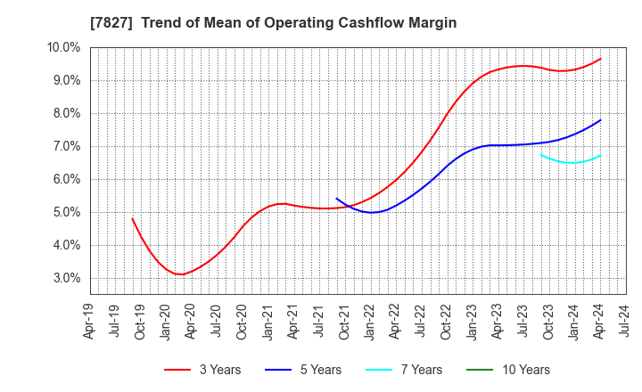 7827 ORVIS CORPORATION: Trend of Mean of Operating Cashflow Margin