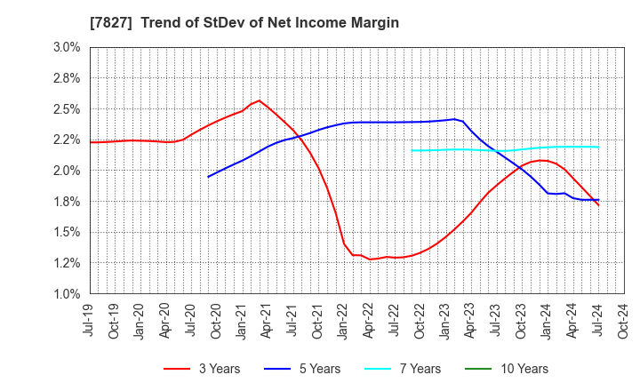 7827 ORVIS CORPORATION: Trend of StDev of Net Income Margin