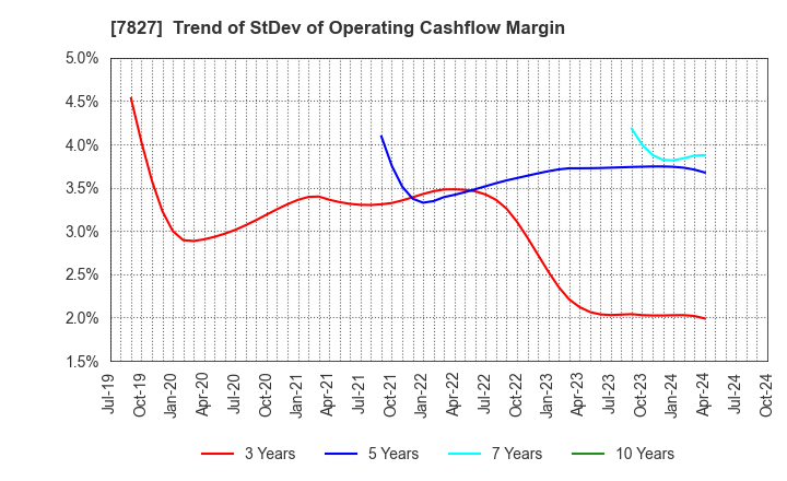 7827 ORVIS CORPORATION: Trend of StDev of Operating Cashflow Margin