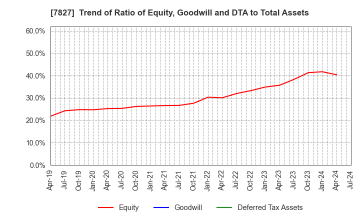 7827 ORVIS CORPORATION: Trend of Ratio of Equity, Goodwill and DTA to Total Assets