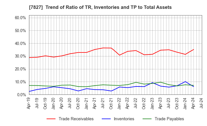 7827 ORVIS CORPORATION: Trend of Ratio of TR, Inventories and TP to Total Assets