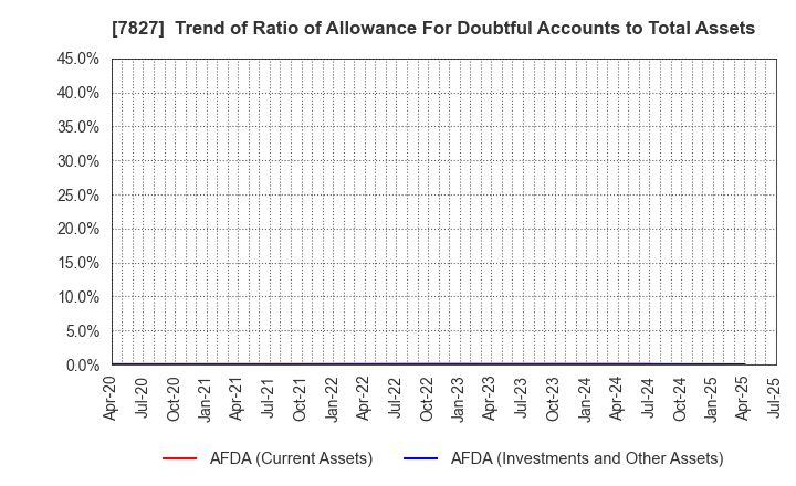 7827 ORVIS CORPORATION: Trend of Ratio of Allowance For Doubtful Accounts to Total Assets