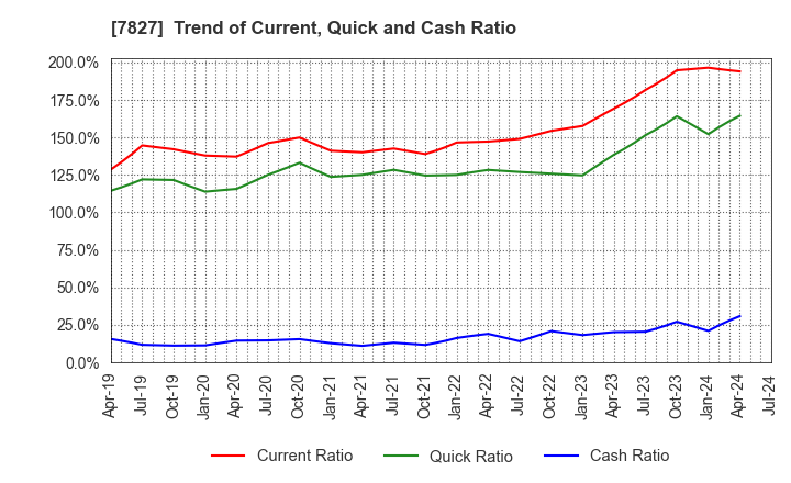 7827 ORVIS CORPORATION: Trend of Current, Quick and Cash Ratio