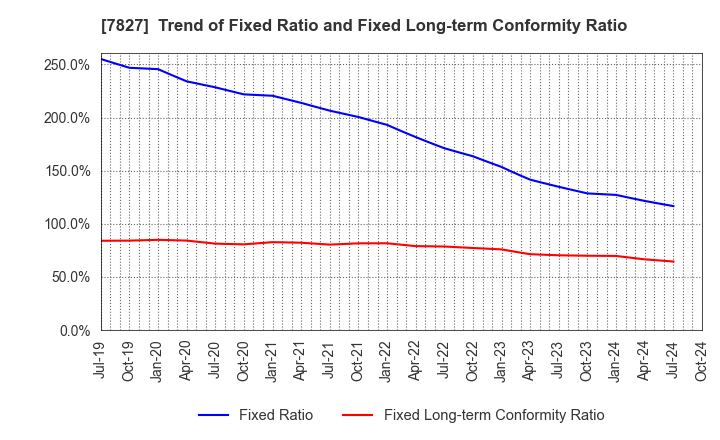 7827 ORVIS CORPORATION: Trend of Fixed Ratio and Fixed Long-term Conformity Ratio