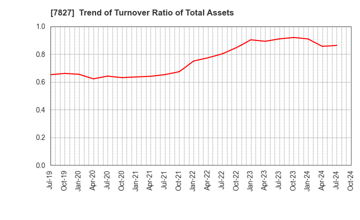 7827 ORVIS CORPORATION: Trend of Turnover Ratio of Total Assets