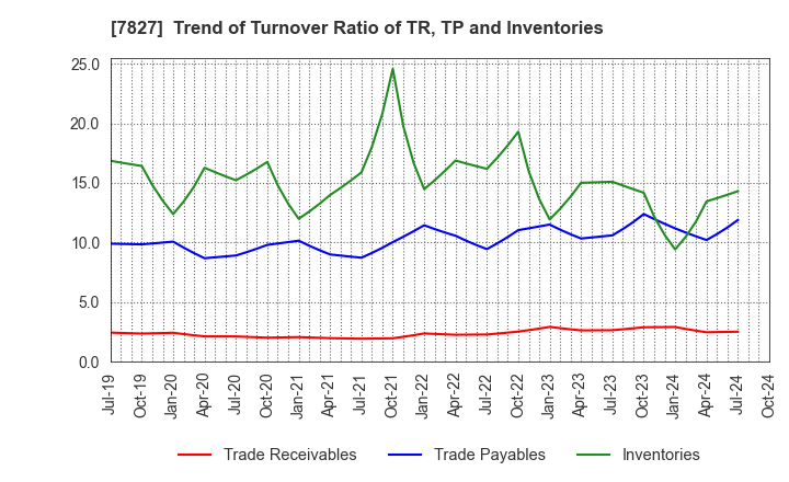 7827 ORVIS CORPORATION: Trend of Turnover Ratio of TR, TP and Inventories