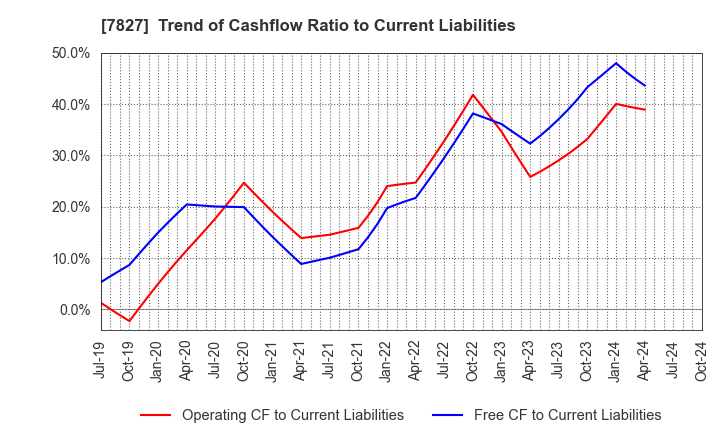 7827 ORVIS CORPORATION: Trend of Cashflow Ratio to Current Liabilities