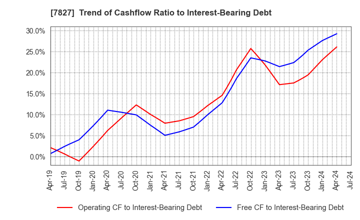 7827 ORVIS CORPORATION: Trend of Cashflow Ratio to Interest-Bearing Debt