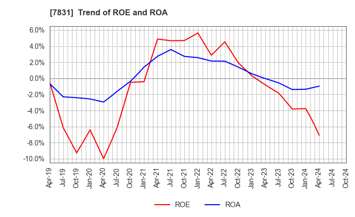 7831 Wellco Holdings Corporation: Trend of ROE and ROA