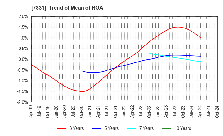 7831 Wellco Holdings Corporation: Trend of Mean of ROA