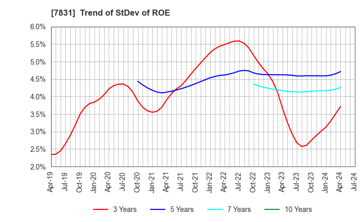 7831 Wellco Holdings Corporation: Trend of StDev of ROE