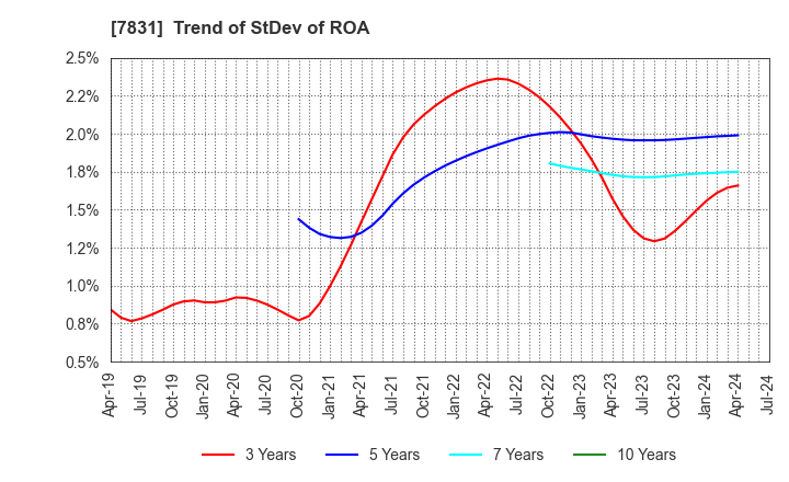 7831 Wellco Holdings Corporation: Trend of StDev of ROA