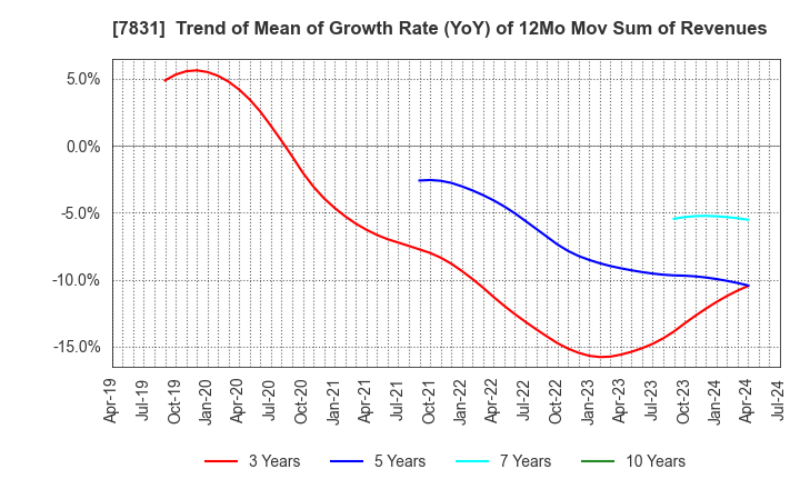 7831 Wellco Holdings Corporation: Trend of Mean of Growth Rate (YoY) of 12Mo Mov Sum of Revenues