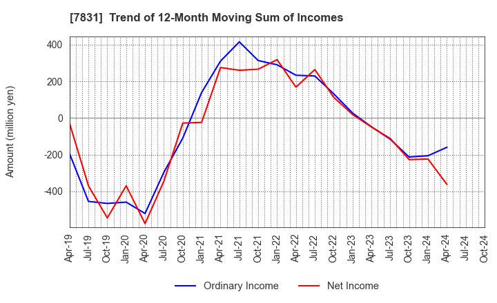 7831 Wellco Holdings Corporation: Trend of 12-Month Moving Sum of Incomes