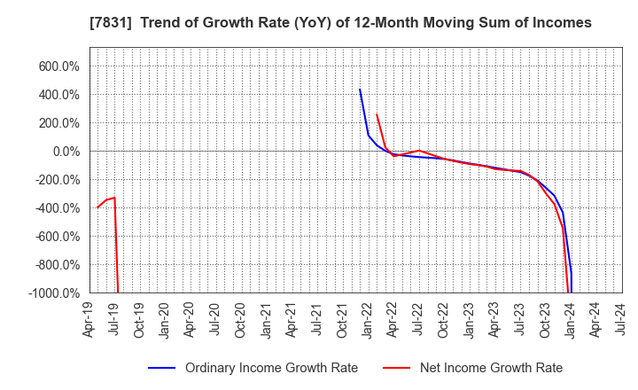 7831 Wellco Holdings Corporation: Trend of Growth Rate (YoY) of 12-Month Moving Sum of Incomes
