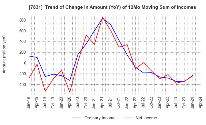 7831 Wellco Holdings Corporation: Trend of Change in Amount (YoY) of 12Mo Moving Sum of Incomes