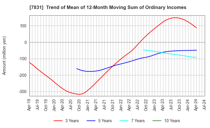 7831 Wellco Holdings Corporation: Trend of Mean of 12-Month Moving Sum of Ordinary Incomes