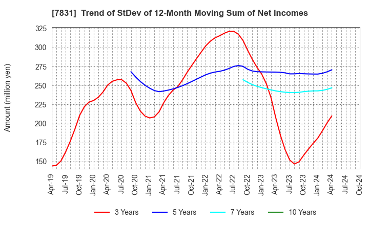 7831 Wellco Holdings Corporation: Trend of StDev of 12-Month Moving Sum of Net Incomes