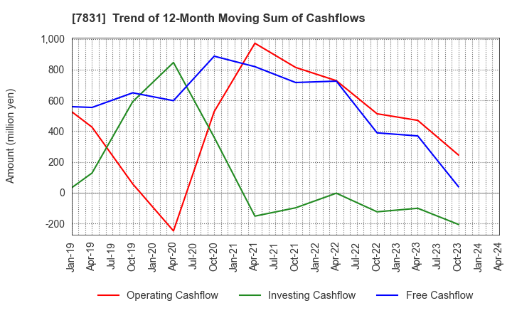 7831 Wellco Holdings Corporation: Trend of 12-Month Moving Sum of Cashflows