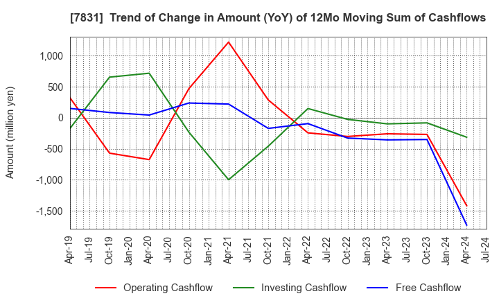 7831 Wellco Holdings Corporation: Trend of Change in Amount (YoY) of 12Mo Moving Sum of Cashflows