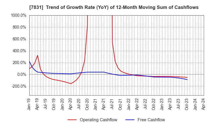 7831 Wellco Holdings Corporation: Trend of Growth Rate (YoY) of 12-Month Moving Sum of Cashflows