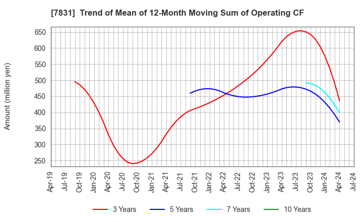 7831 Wellco Holdings Corporation: Trend of Mean of 12-Month Moving Sum of Operating CF