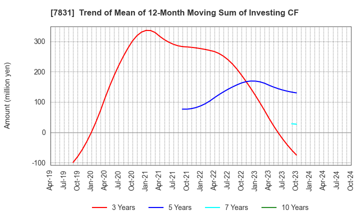 7831 Wellco Holdings Corporation: Trend of Mean of 12-Month Moving Sum of Investing CF