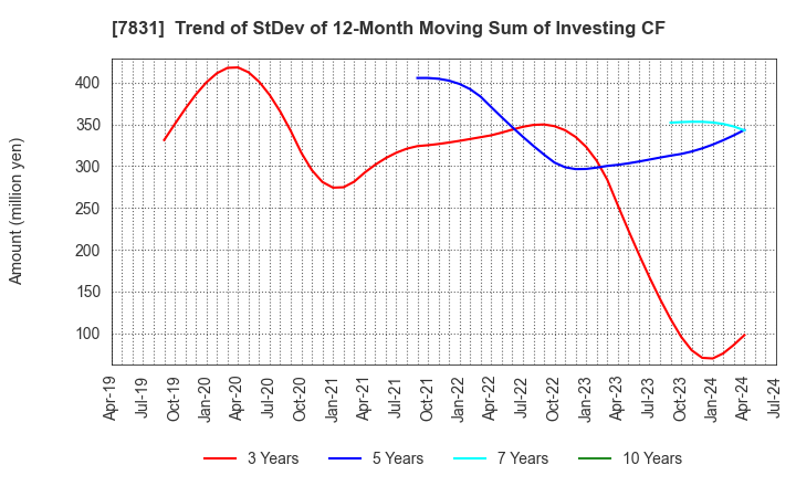 7831 Wellco Holdings Corporation: Trend of StDev of 12-Month Moving Sum of Investing CF