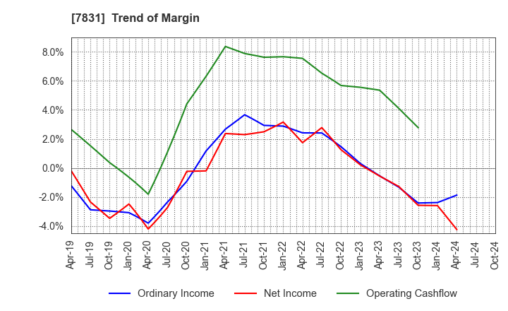 7831 Wellco Holdings Corporation: Trend of Margin