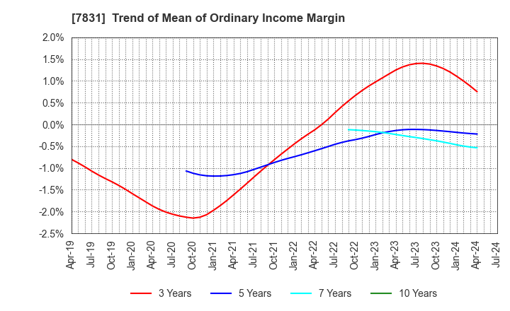7831 Wellco Holdings Corporation: Trend of Mean of Ordinary Income Margin