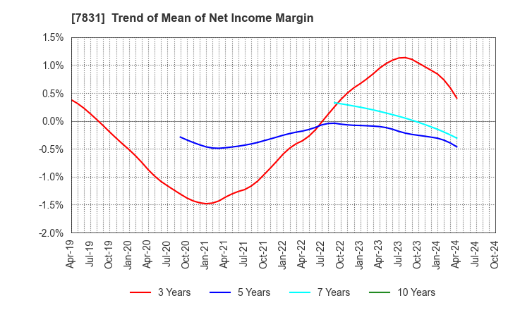 7831 Wellco Holdings Corporation: Trend of Mean of Net Income Margin