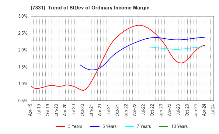 7831 Wellco Holdings Corporation: Trend of StDev of Ordinary Income Margin