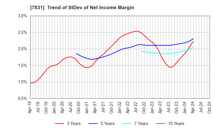 7831 Wellco Holdings Corporation: Trend of StDev of Net Income Margin