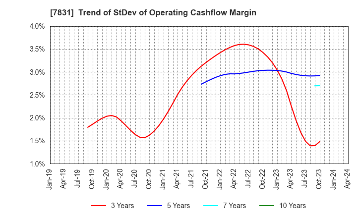 7831 Wellco Holdings Corporation: Trend of StDev of Operating Cashflow Margin