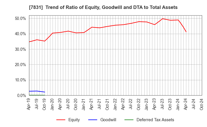 7831 Wellco Holdings Corporation: Trend of Ratio of Equity, Goodwill and DTA to Total Assets