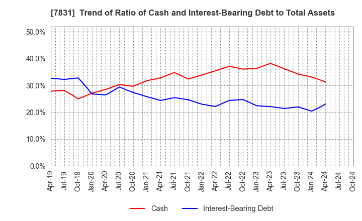 7831 Wellco Holdings Corporation: Trend of Ratio of Cash and Interest-Bearing Debt to Total Assets