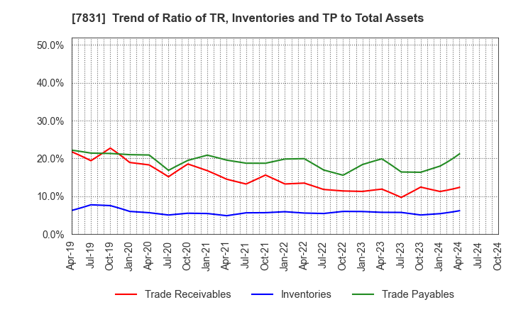 7831 Wellco Holdings Corporation: Trend of Ratio of TR, Inventories and TP to Total Assets