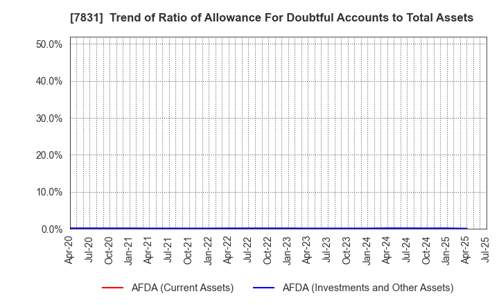 7831 Wellco Holdings Corporation: Trend of Ratio of Allowance For Doubtful Accounts to Total Assets
