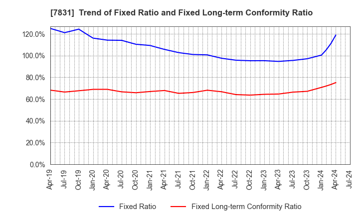 7831 Wellco Holdings Corporation: Trend of Fixed Ratio and Fixed Long-term Conformity Ratio