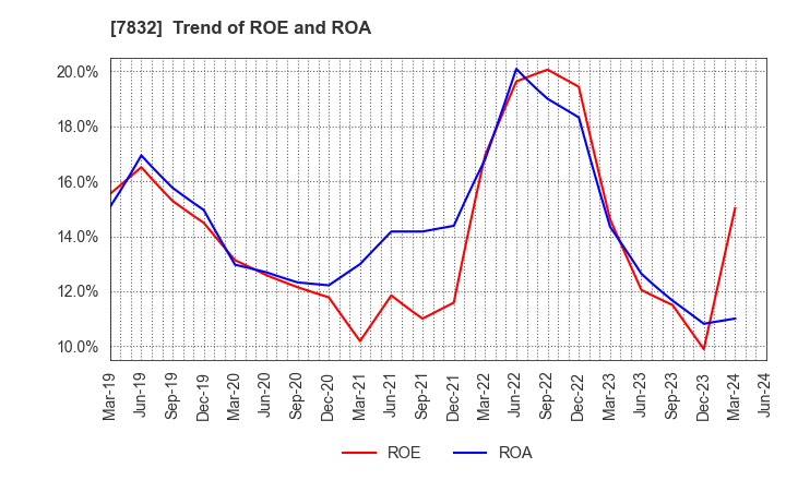 7832 Bandai Namco Holdings Inc.: Trend of ROE and ROA