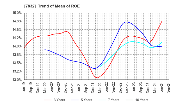 7832 Bandai Namco Holdings Inc.: Trend of Mean of ROE