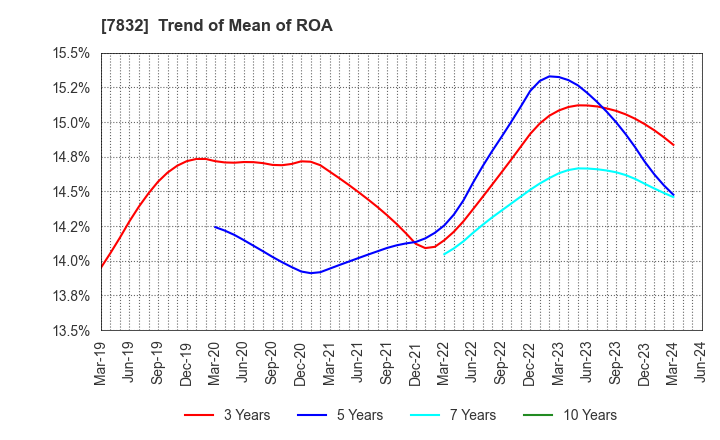 7832 Bandai Namco Holdings Inc.: Trend of Mean of ROA