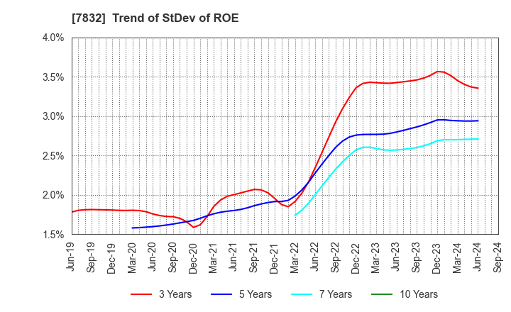 7832 Bandai Namco Holdings Inc.: Trend of StDev of ROE