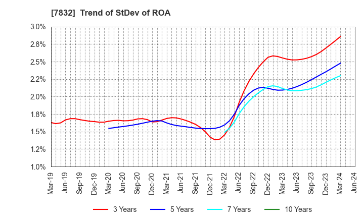7832 Bandai Namco Holdings Inc.: Trend of StDev of ROA